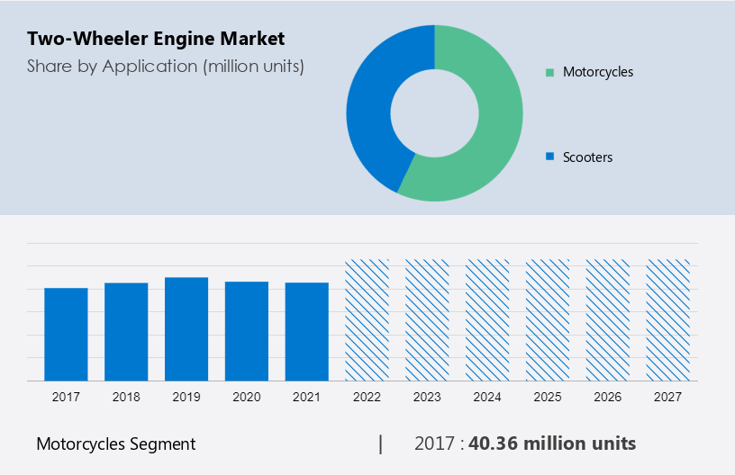 Two-Wheeler Engine Market Size