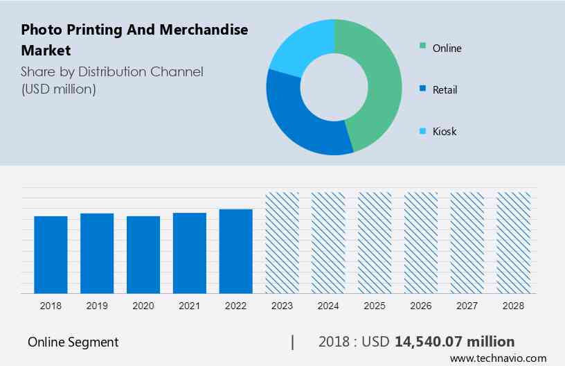 Photo Printing and Merchandise Market Size