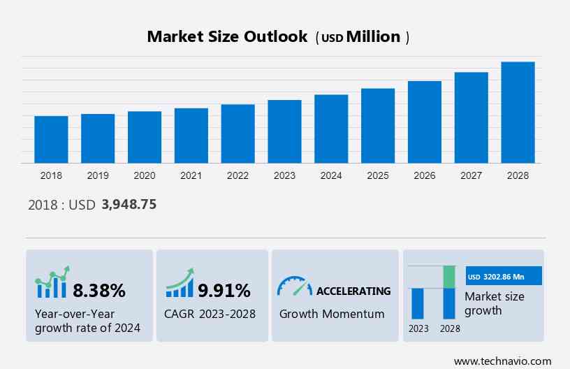 IT Market in Oman Size