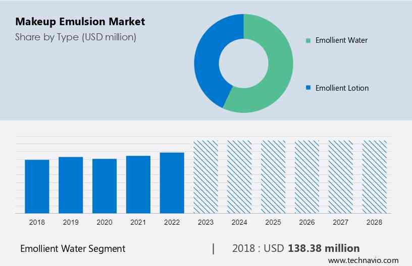 Makeup Emulsion Market Size