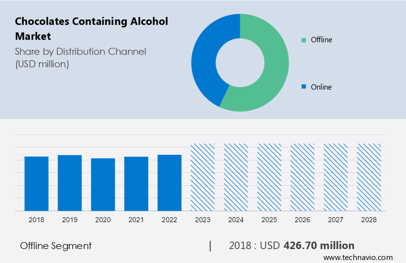 Chocolates Containing Alcohol Market Size