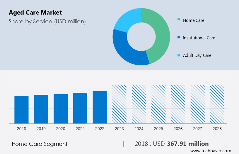 Aged Care Market Size