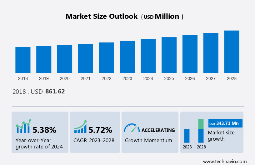 Aged Care Market Size