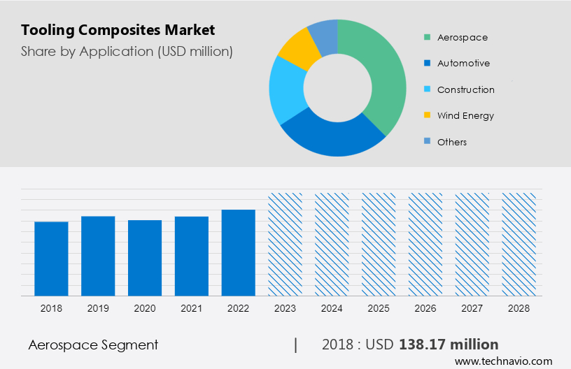 Tooling Composites Market Size