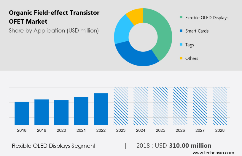 Organic Field-effect Transistor (OFET) Market Size