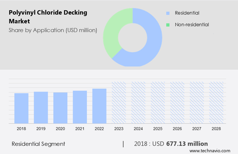 Polyvinyl Chloride Decking Market Size
