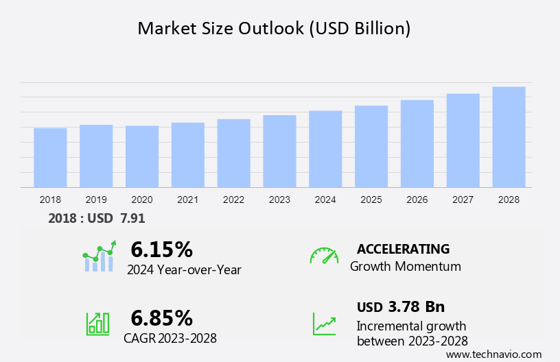 Phosphodiesterase (PDE) Inhibitors Market Size