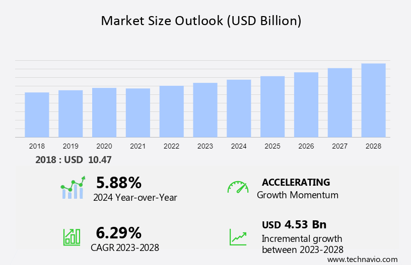 Snow Blower Market Size