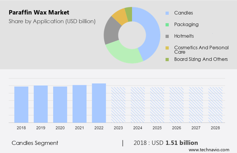 Paraffin Wax Market Size