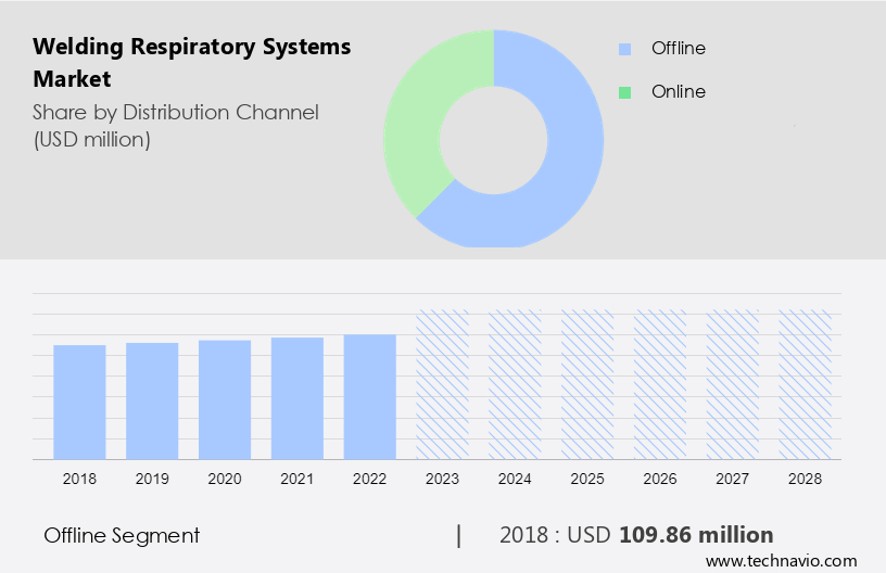 Welding Respiratory Systems Market Size