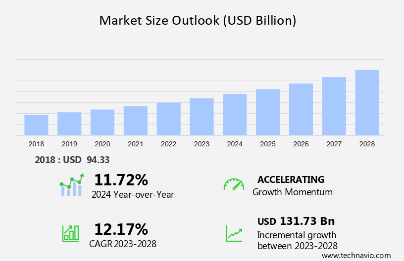 Online Apparel, Footwear, and Accessories Market in US Size