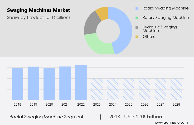 Swaging Machines Market Size
