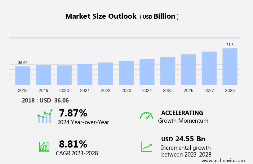Container Yard Services Market Size