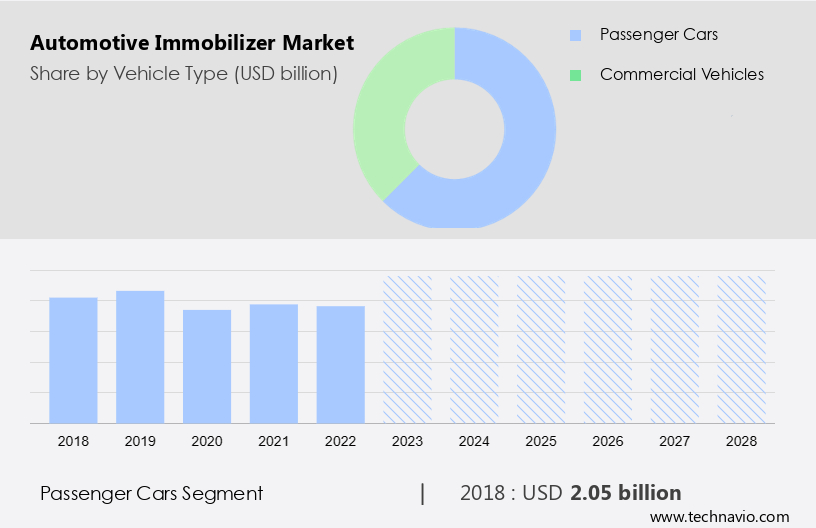 Automotive Immobilizer Market Size