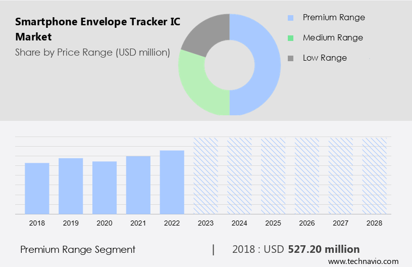 Smartphone Envelope Tracker IC Market Size