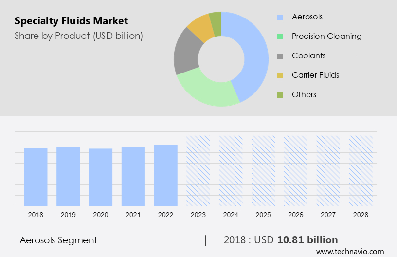 Specialty Fluids Market Size