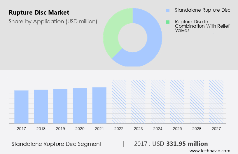 Rupture Disc Market Size