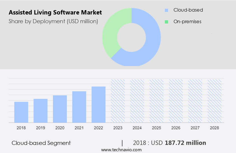 Assisted Living Software Market Size