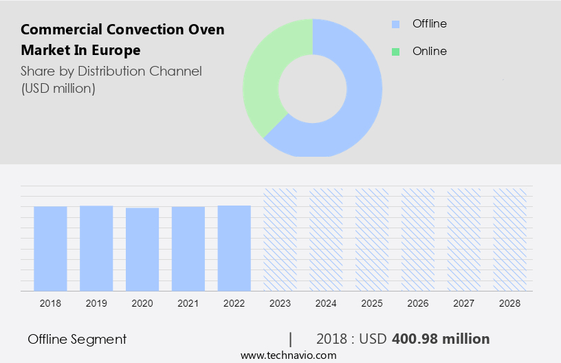 Commercial Convection Oven Market in Europe Size