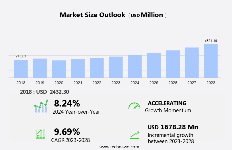Multimodal Transportation Market for Chemical and Petroleum Industry in US Size