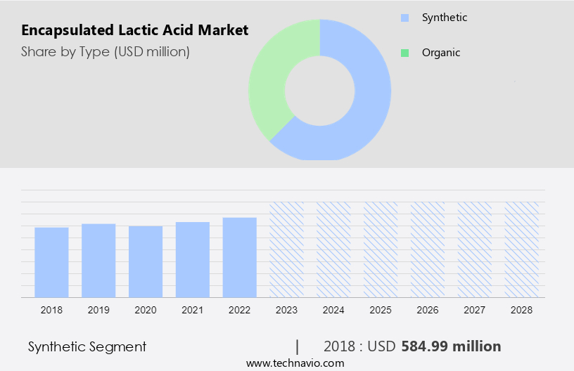 Encapsulated Lactic Acid Market Size