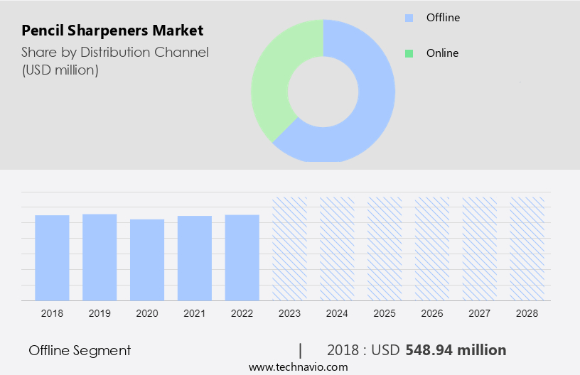 Pencil Sharpeners Market Size