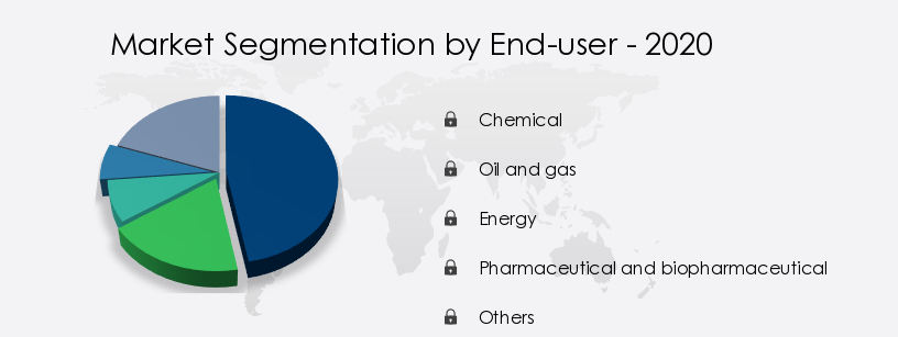 Tensiometer Market Share by End-user