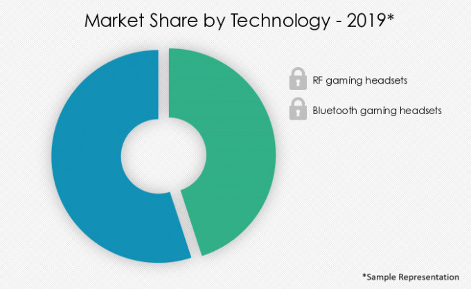 Wireless Gaming Headset Market Segmentation