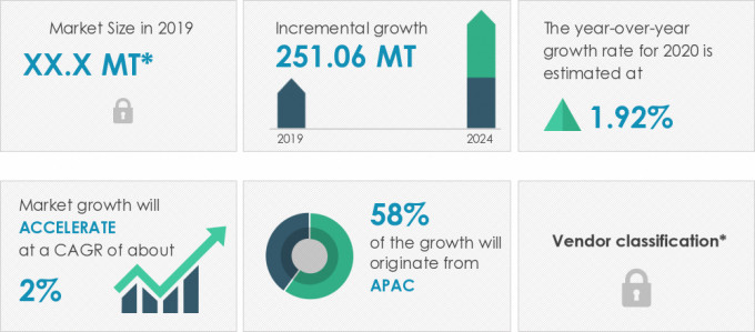Selenium Market Size
