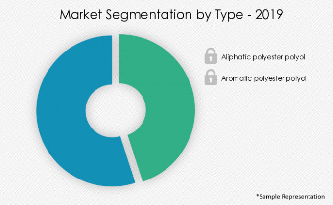 Polyester Polyol Market Segmentation