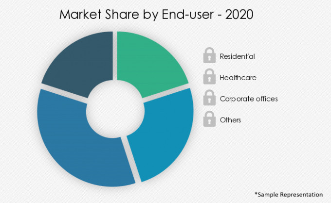 Soap-Dispenser-Market-Market-Share-by-End-2020-2025