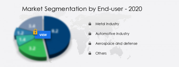 Metal Forming and Press Tending Robots Market Share