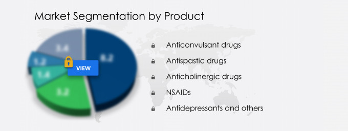 Cerebral Palsy Market Segmentation
