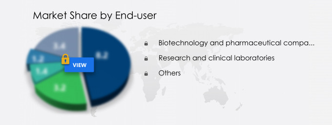 CO2 Incubator Market Segmentation