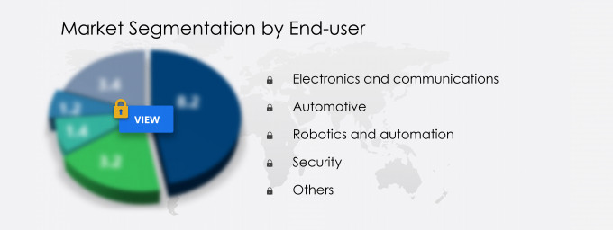 Reed Sensors Switches Market Market segmentation by region