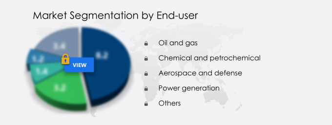 Industrial Predictive Maintenance Market Segmentation