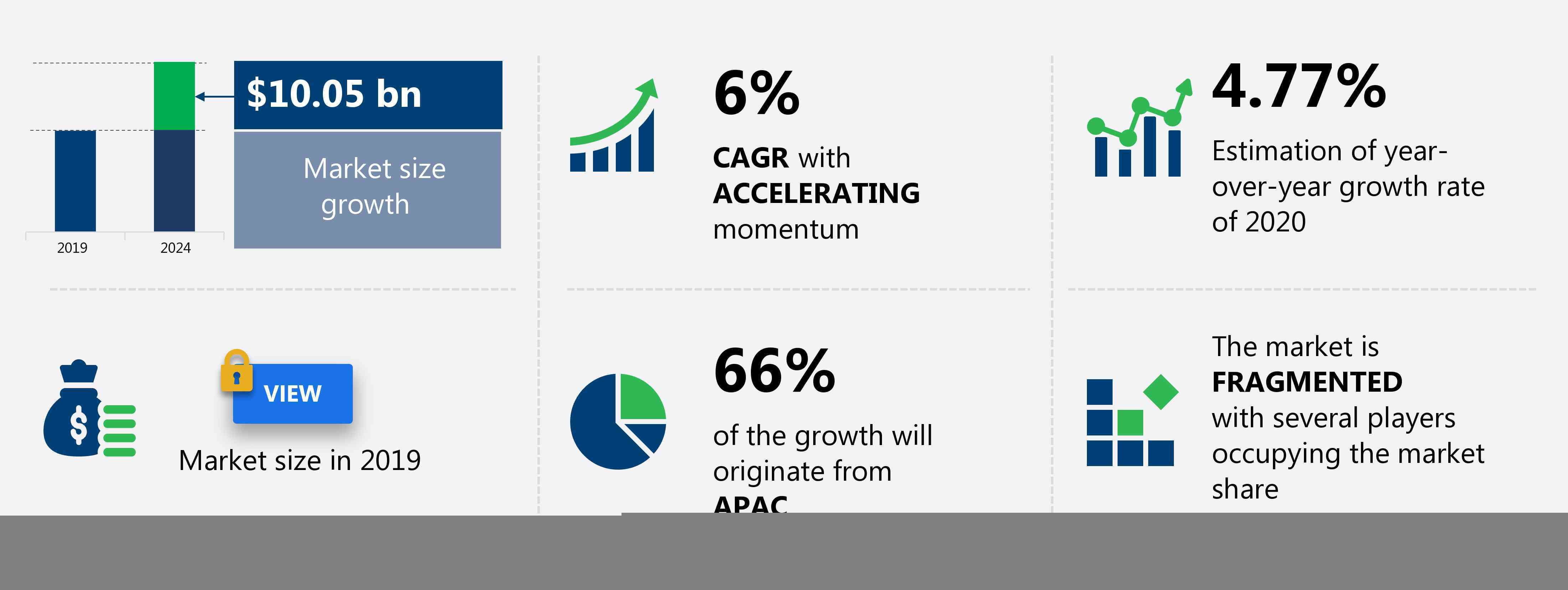 Point-of-sale Systems Market Size