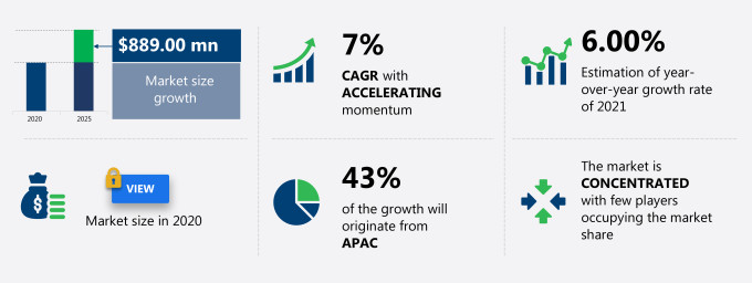 Barrier Materials Market Size