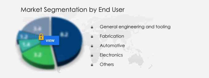 Abrasives Market Segmentation