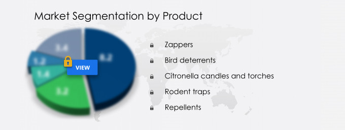 Home Outdoor Pest Control Devices Market Segmentation