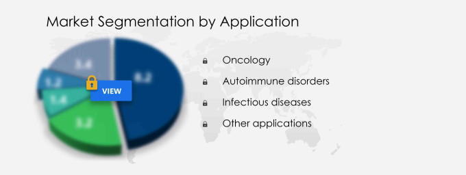 Monoclonal Antibodies Market Segmentation