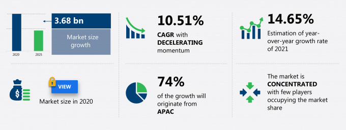 Epitaxy Deposition Market Size
