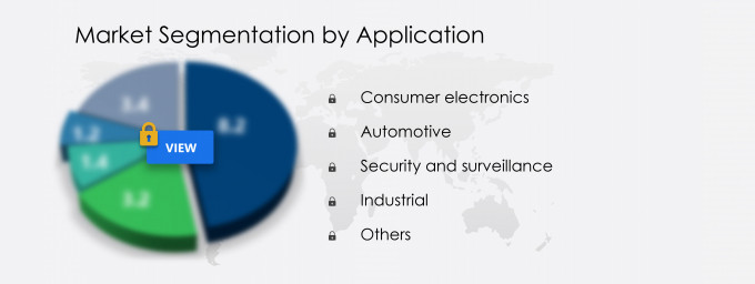 CMOS Image Sensors Market Segmentation