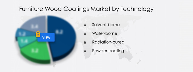 Furniture Wood Coatings Market Segmentation