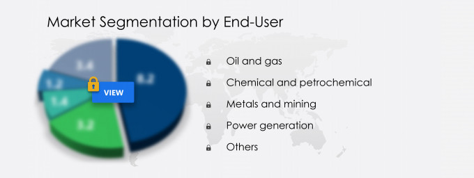 Emergency Eyewash and Showers Market Segmentation