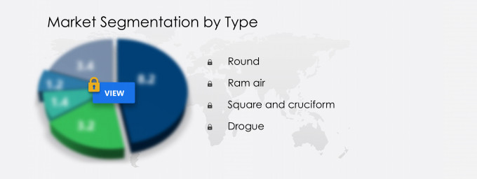 Commercial and Military Parachute Market Segmentation