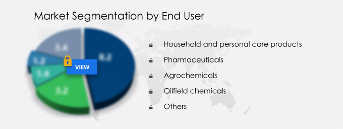 Ethoxylates Market Share