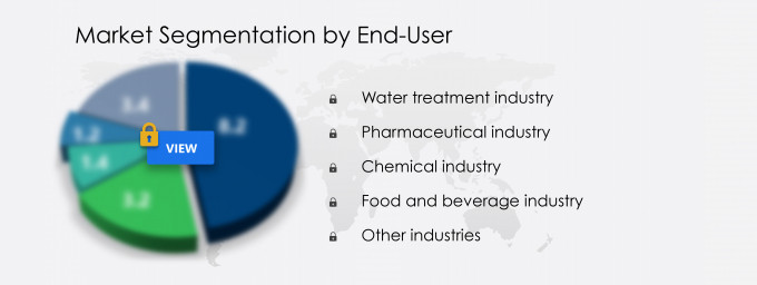Diaphragm Valves Market Share