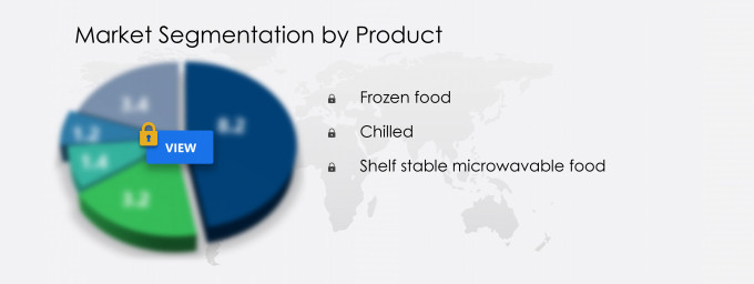 Microwavable Foods Market Share