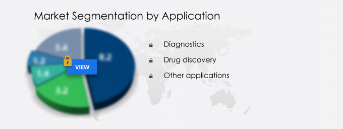 Pathology Instruments Market Share